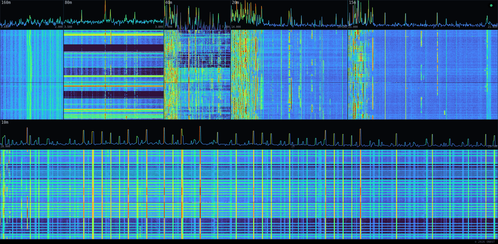 Screenshot of OmniSDR: multi-pane HF waterfall display with live signal activity across several bands